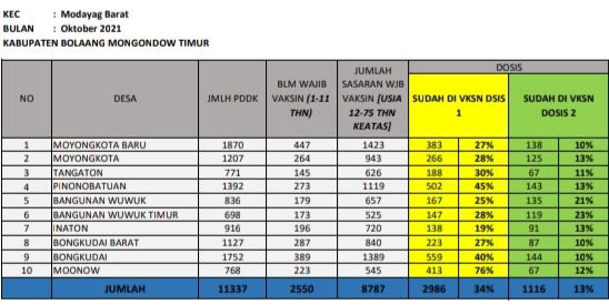 Percepatan Vaksinasi Covid-19 UPTD Modayag Barat Capai 34 Persen